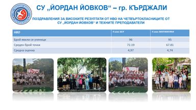 Резултати и оценки от Националното външно оценяване в 4. клас – 2025 година